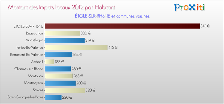 Montant des impôts locaux par Habitant pour ÉTOILE-SUR-RHôNE et les communes proches Comparaison des impôts locaux par habitant pour ÉTOILE-SUR-RHôNE et les communes voisines