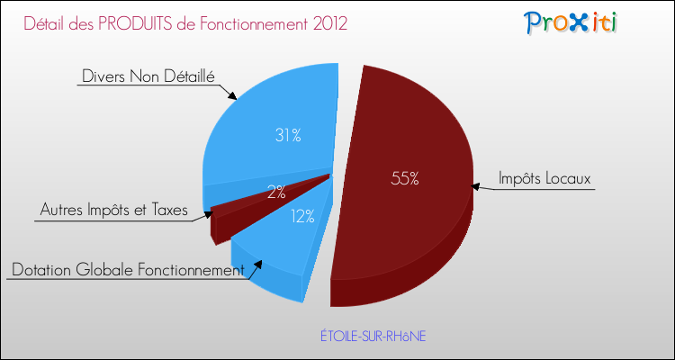 Décomposition du Budget de Fonctionnement 2012 de la commune de ÉTOILE-SUR-RHôNE Budget de Fonctionnement 2012 pour la commune de ÉTOILE-SUR-RHôNE