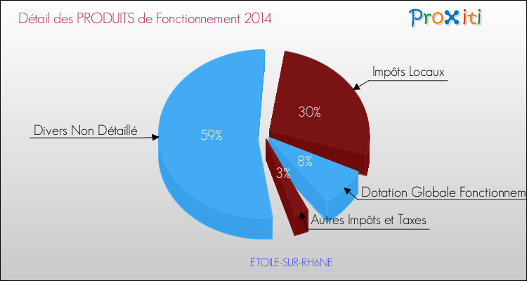 Décomposition du Budget de Fonctionnement 2014 de la commune de ÉTOILE-SUR-RHôNE Budget de Fonctionnement 2014 pour la commune de ÉTOILE-SUR-RHôNE