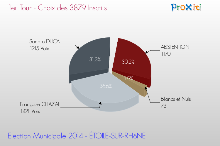 Résultats par rapport aux inscrits au 1er Tour des Elections Municipales 2014 de la commune de ÉTOILE-SUR-RHôNE Elections Municipales 2014 - Résultats par rapport aux inscrits au 1er Tour pour la commune de ÉTOILE-SUR-RHôNE