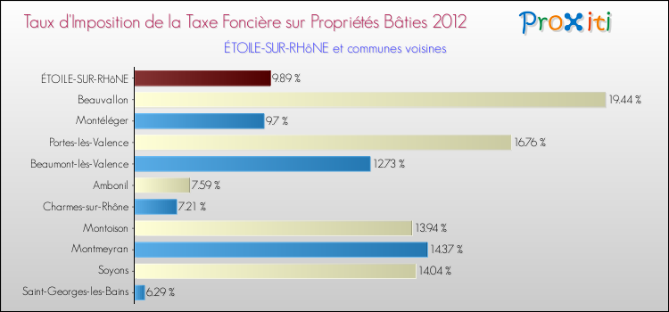 Taux d'imposition de la taxe foncière sur le bati 2012 pour ÉTOILE-SUR-RHôNE et les communes proches Comparaison des taux d'imposition de la taxe foncière sur le bati 2012 pour ÉTOILE-SUR-RHôNE et les communes voisines