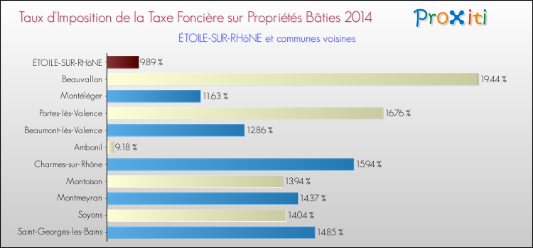 Taux d'imposition de la taxe foncière sur le bati 2014 pour ÉTOILE-SUR-RHôNE et les communes proches Comparaison des taux d'imposition de la taxe foncière sur le bati 2014 pour ÉTOILE-SUR-RHôNE et les communes voisines