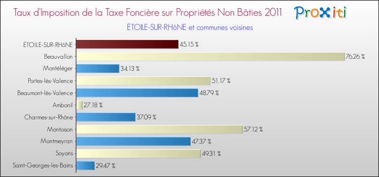 Taux d'imposition de la taxe foncière sur les immeubles et terrains non batis 2011 pour ÉTOILE-SUR-RHôNE et les communes proches Comparaison des taux d'imposition de la taxe foncière sur les immeubles et terrains non batis 2011 pour ÉTOILE-SUR-RHôNE et les communes voisines