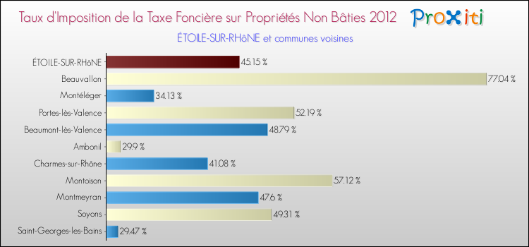 Taux d'imposition de la taxe foncière sur les immeubles et terrains non batis 2012 pour ÉTOILE-SUR-RHôNE et les communes proches Comparaison des taux d'imposition de la taxe foncière sur les immeubles et terrains non batis 2012 pour ÉTOILE-SUR-RHôNE et les communes voisines
