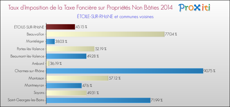 Taux d'imposition de la taxe foncière sur les immeubles et terrains non batis 2014 pour ÉTOILE-SUR-RHôNE et les communes proches Comparaison des taux d'imposition de la taxe foncière sur les immeubles et terrains non batis 2014 pour ÉTOILE-SUR-RHôNE et les communes voisines