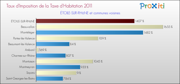 Taux d'imposition de la taxe d'habitation 2011 pour ÉTOILE-SUR-RHôNE et les communes proches Comparaison des taux d'imposition de la taxe d'habitation 2011 pour ÉTOILE-SUR-RHôNE et les communes voisines