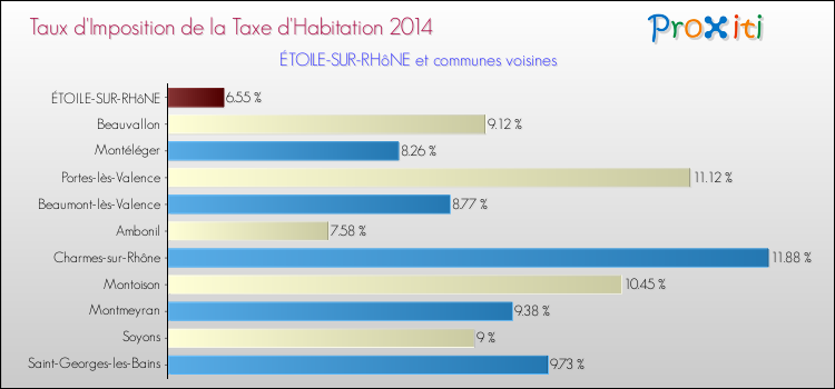 Taux d'imposition de la taxe d'habitation 2014 pour ÉTOILE-SUR-RHôNE et les communes proches Comparaison des taux d'imposition de la taxe d'habitation 2014 pour ÉTOILE-SUR-RHôNE et les communes voisines