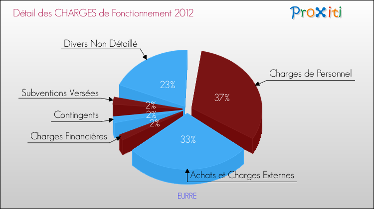 Décomposition des Charges de Fonctionnement 2012 de la commune de EURRE Charges de Fonctionnement 2012 pour la commune de EURRE