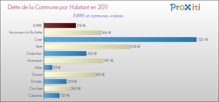 Dette par habitant de la commune en 2011 pour EURRE et les communes proches Comparaison de la dette par habitant de la commune en 2011 pour EURRE et les communes voisines