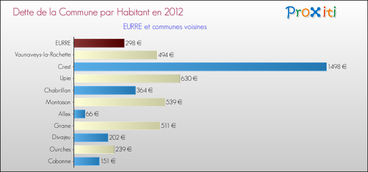 Dette par habitant de la commune en 2012 pour EURRE et les communes proches Comparaison de la dette par habitant de la commune en 2012 pour EURRE et les communes voisines
