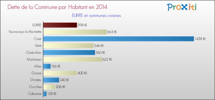 Dette par habitant de la commune en 2014 pour EURRE et les communes proches Comparaison de la dette par habitant de la commune en 2014 pour EURRE et les communes voisines