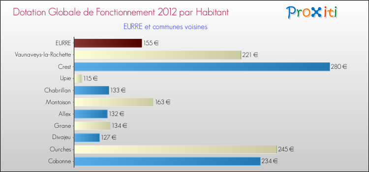 Montant des dotations globales de fonctionnement DGF par Habitant pour EURRE et les communes proches Comparaison des des dotations globales de fonctionnement DGF par habitant pour EURRE et les communes voisines