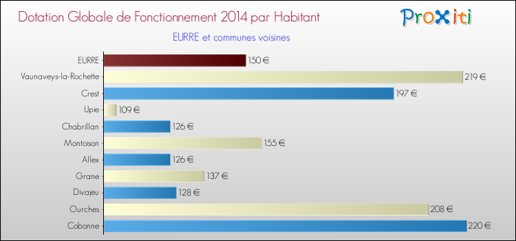 Montant des dotations globales de fonctionnement DGF par Habitant pour EURRE et les communes proches en 2014. Comparaison des des dotations globales de fonctionnement DGF par habitant pour EURRE et les communes voisines en 2014.