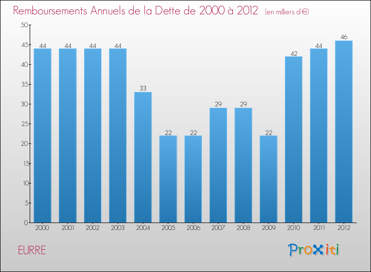 Evolution de l'annuité de la dette pour la commune de EURRE de 2000 à 2012 Annuités de la dette pour EURRE de 2000 à 2012