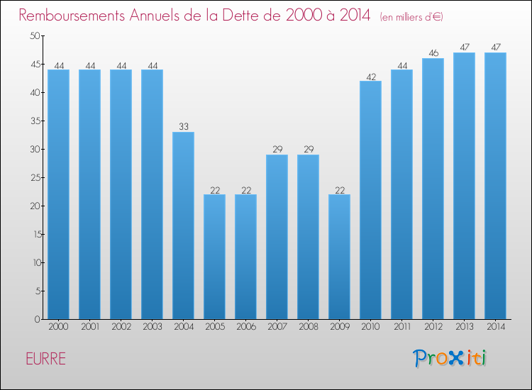 Evolution de l'annuité de la dette pour la commune de EURRE de 2000 à 2014 Annuités de la dette pour EURRE de 2000 à 2014