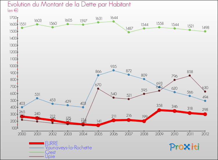 Evolution de la dette par habitant pour la commune de EURRE et les communes proches de 2000 à 2012 Comparaison de la dette par habitant pour EURRE et les communes voisines de 2000 à 2012