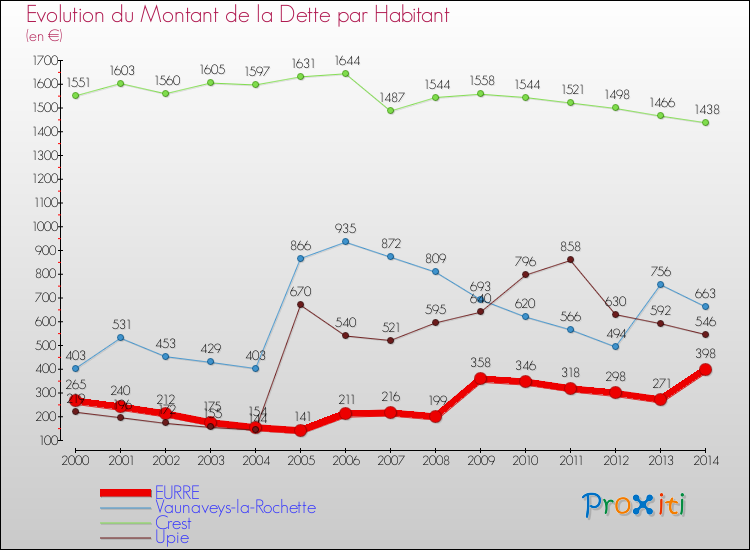 Evolution de la dette par habitant pour la commune de EURRE et les communes proches de 2000 à 2014 Comparaison de la dette par habitant pour EURRE et les communes voisines de 2000 à 2014