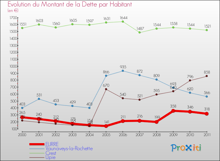 Evolution de la dette par habitant pour la commune de EURRE et les communes proches Comparaison de la dette par habitant pour EURRE et les communes voisines