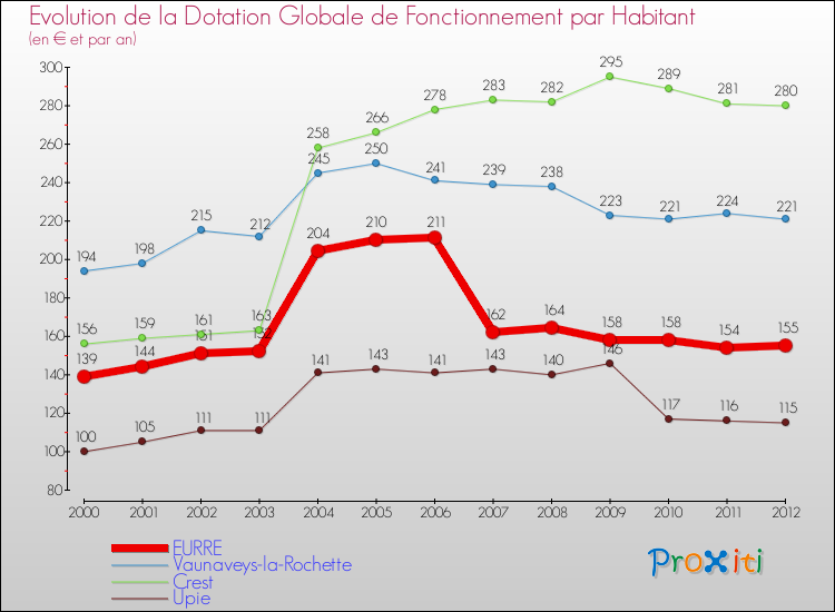 Evolution et montant de la dotation globale de fonctionnement par Habitant pour EURRE et les communes proches Comparaison des dotations globales de fonctionnement par habitant pour EURRE et les communes voisines