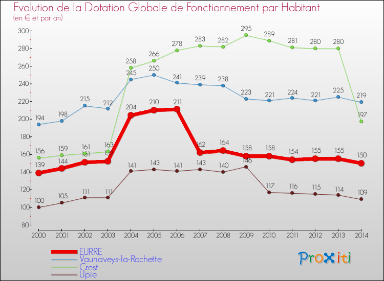Evolution et montant de la dotation globale de fonctionnement par Habitant pour EURRE et les communes proches de 2000 à 2014. Comparaison des dotations globales de fonctionnement par habitant pour EURRE et les communes voisines de 2000 à 2014.
