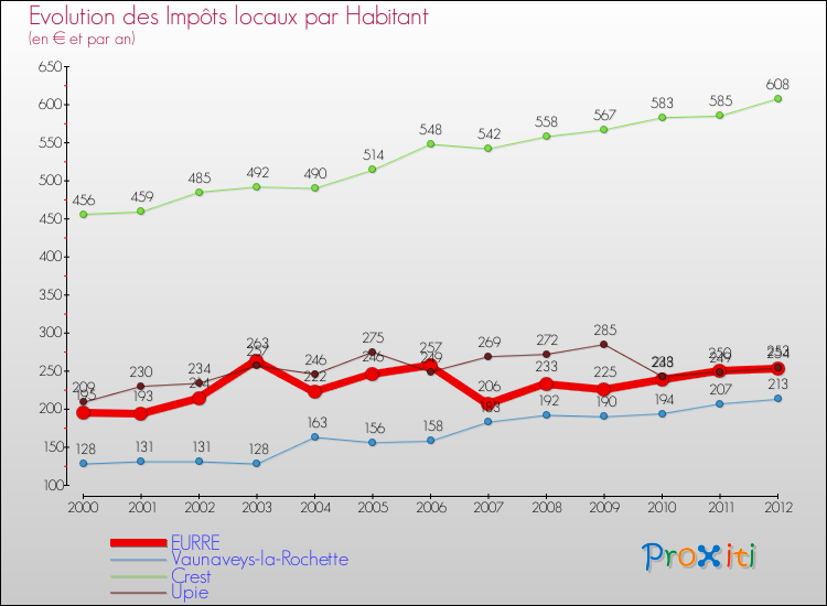Evolution et montant des impôts locaux par Habitant pour EURRE et les communes proches Comparaison des impôts locaux par habitant pour EURRE et les communes voisines