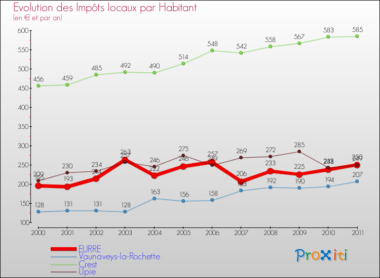 Evolution et montant des impôts locaux par Habitant pour EURRE et les communes proches Comparaison des impôts locaux par habitant pour EURRE et les communes voisines