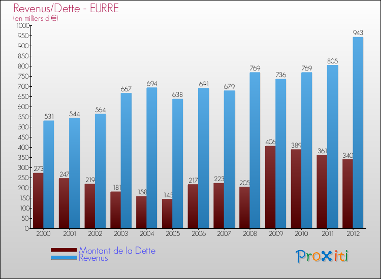 Evolution comparée de la dette et des revenus pour la commune de EURRE de 2000 à 2012 Comparaison de la dette et des revenus pour EURRE de 2000 à 2012