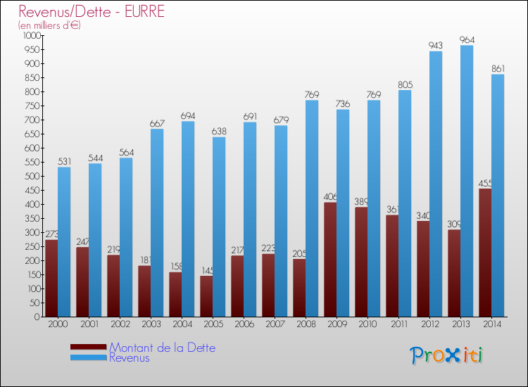 Evolution comparée de la dette et des revenus pour la commune de EURRE de 2000 à 2014 Comparaison de la dette et des revenus pour EURRE de 2000 à 2014