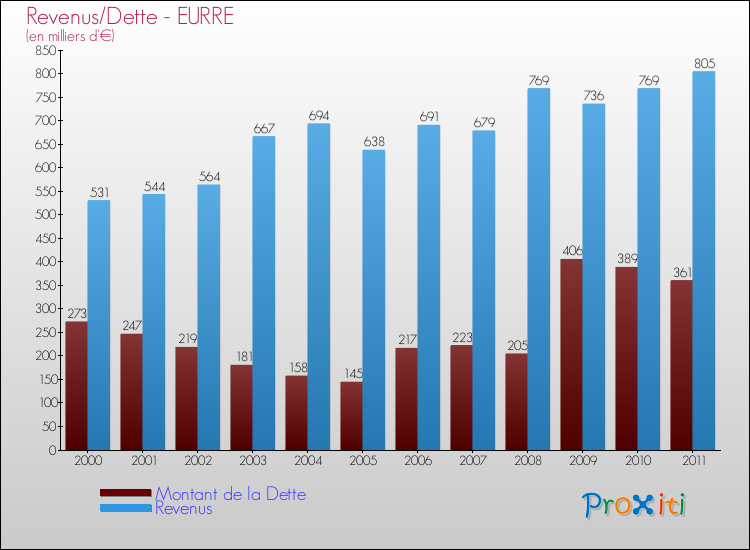 Evolution comparée de la dette et des revenus pour la commune de EURRE de 2000 à 2011 Comparaison de la dette et des revenus pour EURRE de 2000 à 2011
