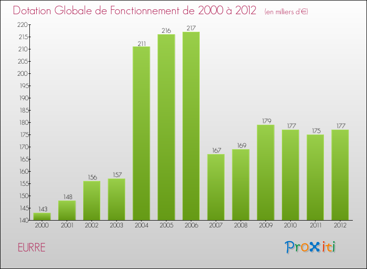 Evolution du montant de la Dotation Globale de Fonctionnement pour la commune de EURRE de 2000 à 2012 Evolution du montant de la Dotation Globale de Fonctionnement pour EURRE de 2000 à 2012