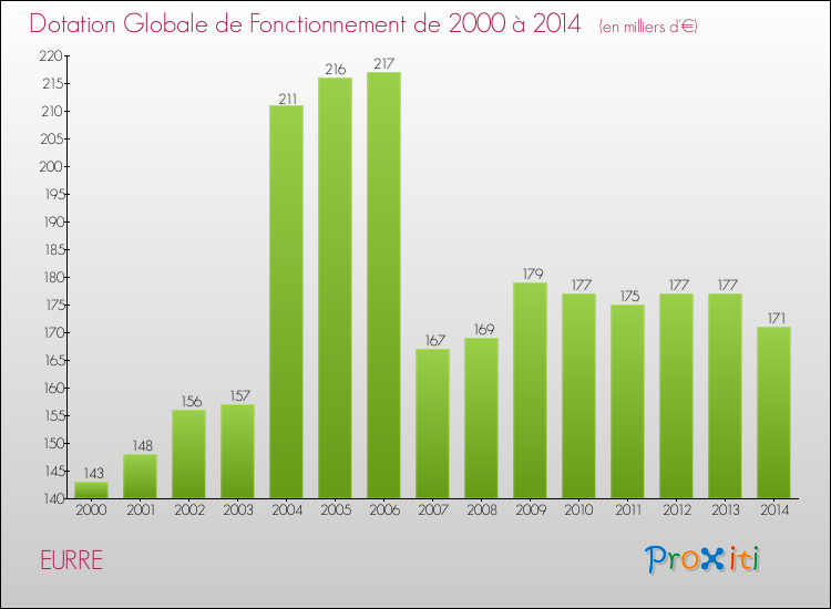 Evolution du montant de la Dotation Globale de Fonctionnement pour la commune de EURRE de 2000 à 2014 Evolution du montant de la Dotation Globale de Fonctionnement pour EURRE de 2000 à 2014