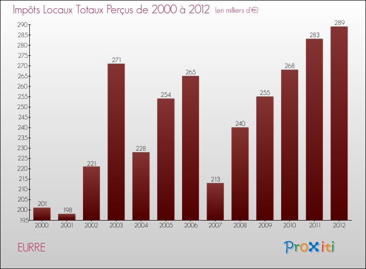 Evolution des Impôts Locaux pour la commune de EURRE de 2000 à 2012 Evolution des Impôts Locaux pour EURRE de 2000 à 2012