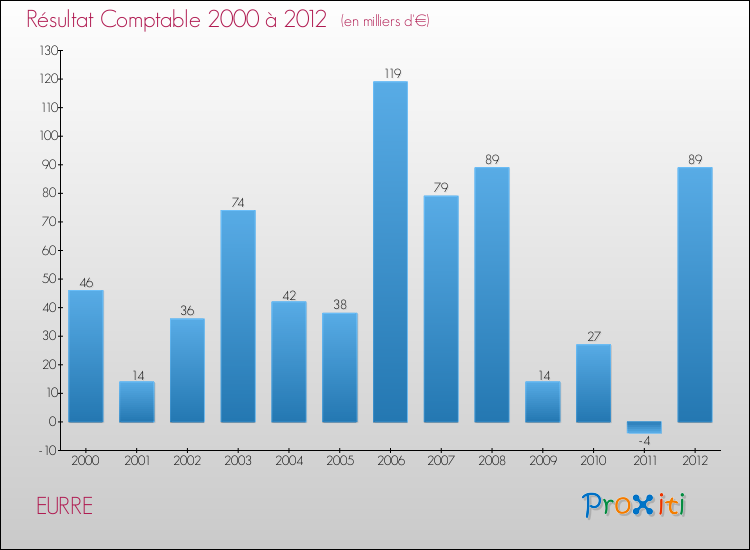 Evolution du résultat comptable pour la commune de EURRE de 2000 à 2012 Evolution du résultat comptable pour EURRE de 2000 à 2012