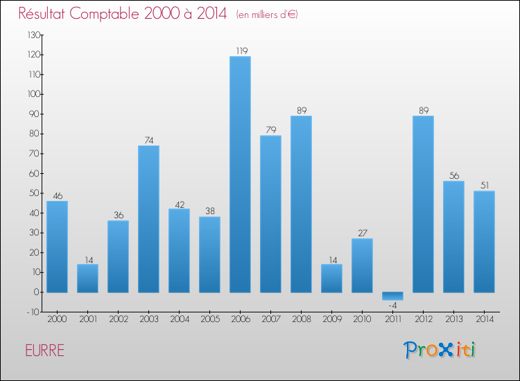 Evolution du résultat comptable pour la commune de EURRE de 2000 à 2014 Evolution du résultat comptable pour EURRE de 2000 à 2014