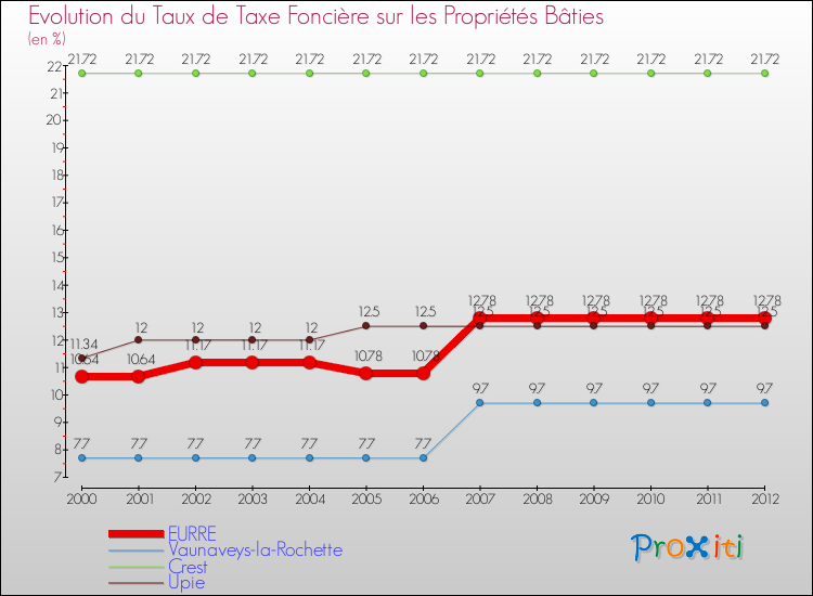 Evolution du taux de la taxe foncière sur le bati pour EURRE et les communes proches de 2000 à 2012 Comparaison des taux de taxe foncière sur le bati pour EURRE et les communes voisines de 2000 à 2012