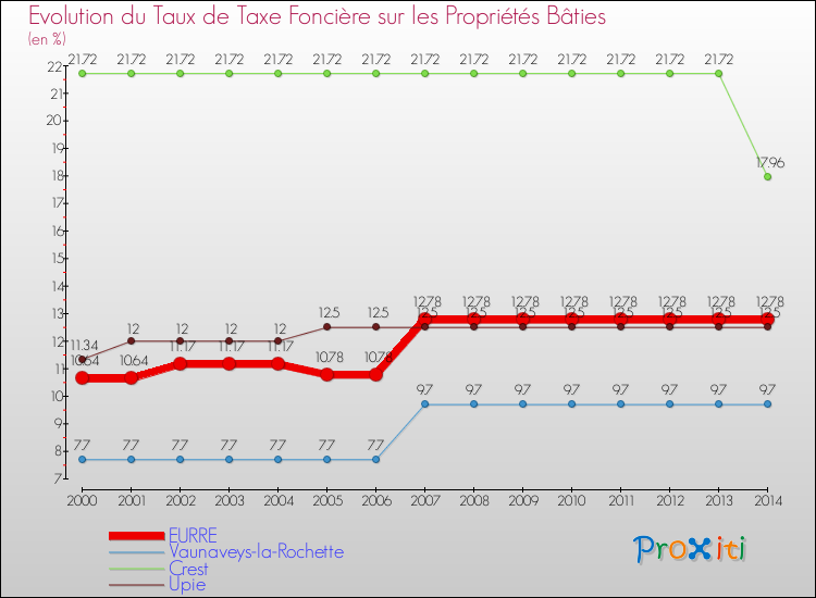 Evolution du taux de la taxe foncière sur le bati pour EURRE et les communes proches de 2000 à 2014 Comparaison des taux de taxe foncière sur le bati pour EURRE et les communes voisines de 2000 à 2014