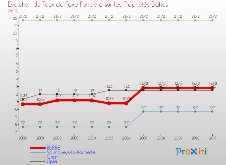 Evolution du taux de la taxe foncière sur le bati pour EURRE et les communes proches Comparaison des taux de taxe foncière sur le bati pour EURRE et les communes voisines