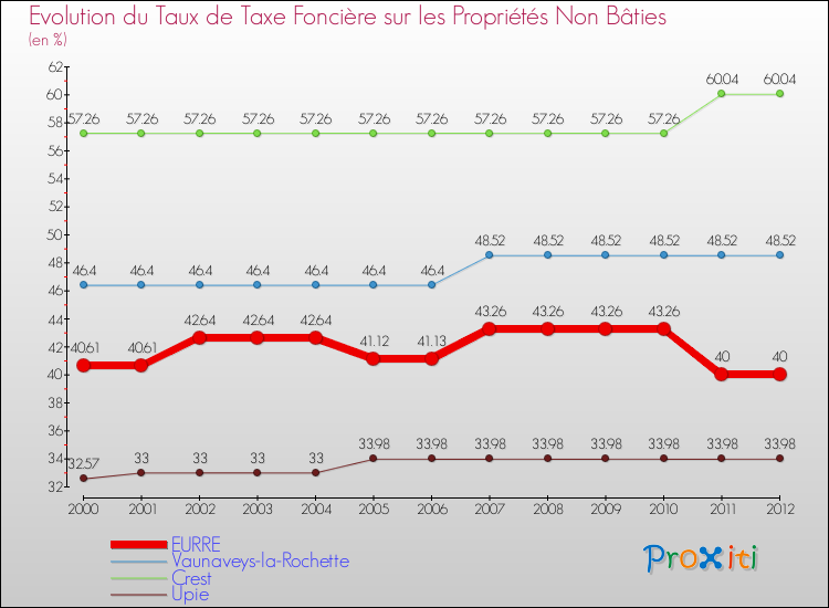 Evolution du taux de la taxe foncière sur les immeubles et terrains non batis pour EURRE et les communes proches de 2000 à 2012 Comparaison des taux de la taxe foncière sur les immeubles et terrains non batis pour EURRE et les communes voisines de 2000 à 2012