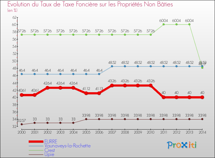 Evolution du taux de la taxe foncière sur les immeubles et terrains non batis pour EURRE et les communes proches de 2000 à 2014 Comparaison des taux de la taxe foncière sur les immeubles et terrains non batis pour EURRE et les communes voisines de 2000 à 2014