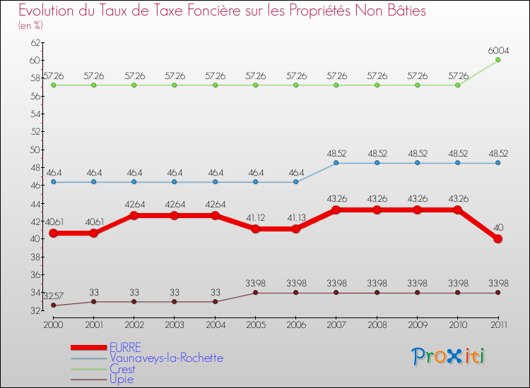 Evolution du taux de la taxe foncière sur les immeubles et terrains non batis pour EURRE et les communes proches Comparaison des taux de la taxe foncière sur les immeubles et terrains non batis pour EURRE et les communes voisines