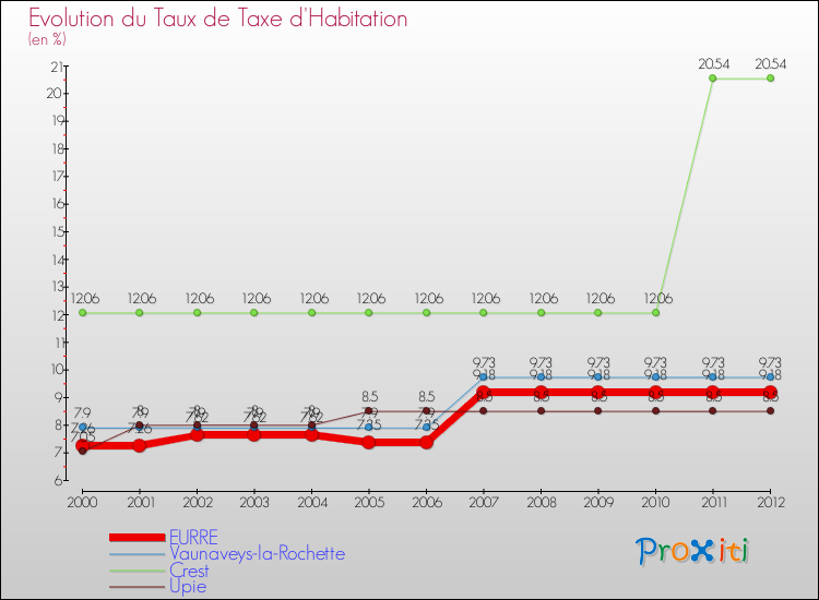 Evolution du taux de la taxe d'habitation pour EURRE et les communes proches Comparaison des taux de la taxe d'habitation pour EURRE et les communes voisines