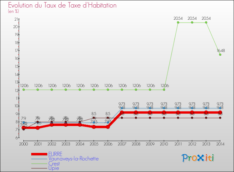 Evolution du taux de la taxe d'habitation pour EURRE et les communes proches de 2000 à 2014 Comparaison des taux de la taxe d'habitation pour EURRE et les communes voisines de 2000 à 2014