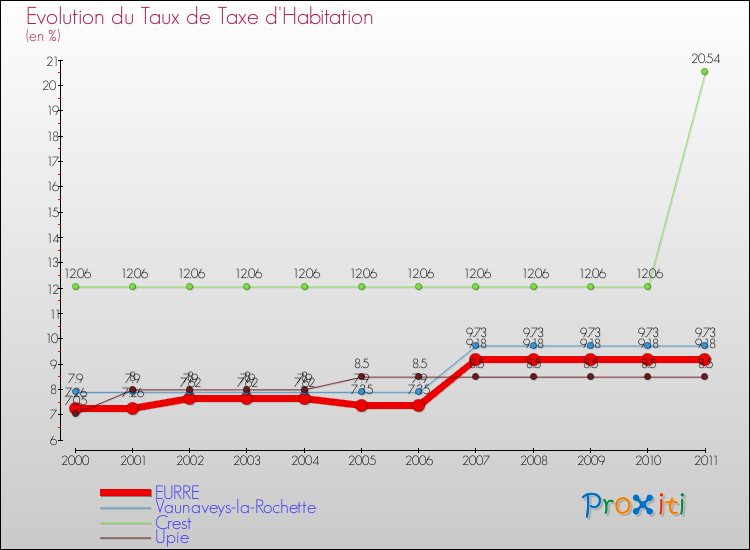 Evolution du taux de la taxe d'habitation pour EURRE et les communes proches Comparaison des taux de la taxe d'habitation pour EURRE et les communes voisines