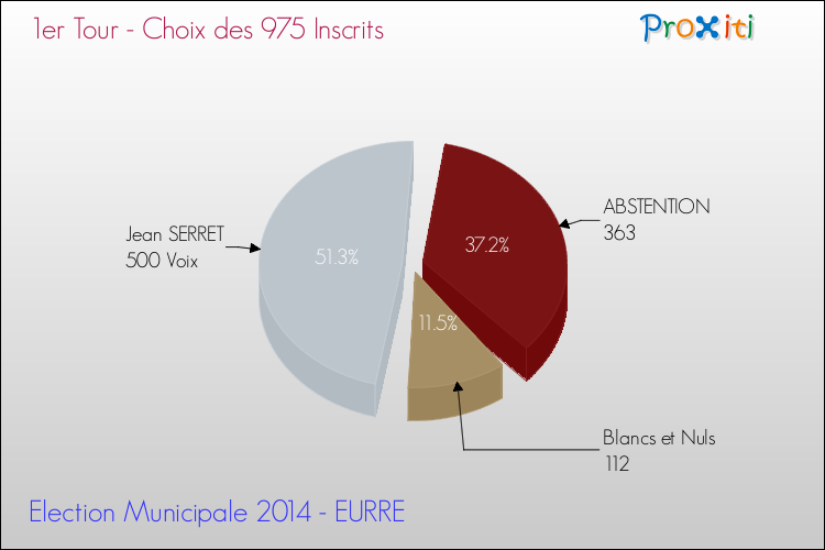 Résultats par rapport aux inscrits au 1er Tour des Elections Municipales 2014 de la commune de EURRE Elections Municipales 2014 - Résultats par rapport aux inscrits au 1er Tour pour la commune de EURRE
