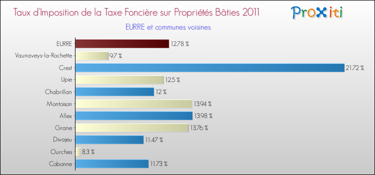 Taux d'imposition de la taxe foncière sur le bati 2011 pour EURRE et les communes proches Comparaison des taux d'imposition de la taxe foncière sur le bati 2011 pour EURRE et les communes voisines