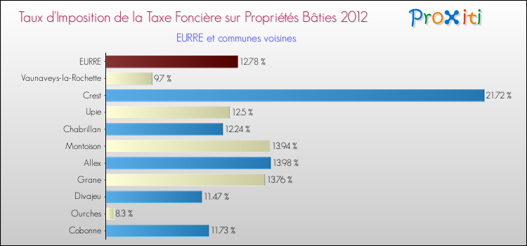 Taux d'imposition de la taxe foncière sur le bati 2012 pour EURRE et les communes proches Comparaison des taux d'imposition de la taxe foncière sur le bati 2012 pour EURRE et les communes voisines