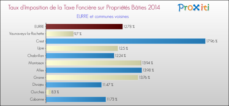 Taux d'imposition de la taxe foncière sur le bati 2014 pour EURRE et les communes proches Comparaison des taux d'imposition de la taxe foncière sur le bati 2014 pour EURRE et les communes voisines