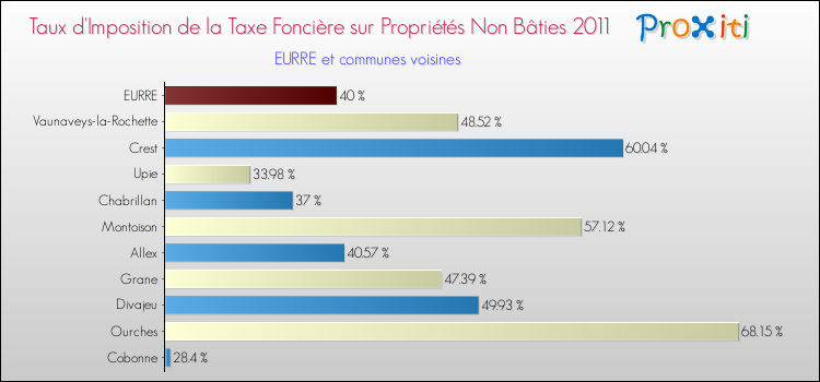 Taux d'imposition de la taxe foncière sur les immeubles et terrains non batis 2011 pour EURRE et les communes proches Comparaison des taux d'imposition de la taxe foncière sur les immeubles et terrains non batis 2011 pour EURRE et les communes voisines