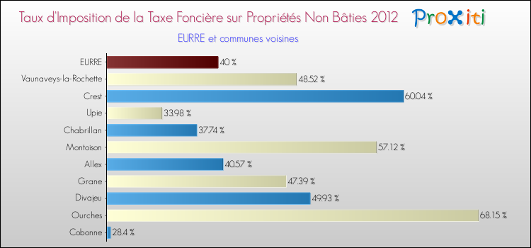 Taux d'imposition de la taxe foncière sur les immeubles et terrains non batis 2012 pour EURRE et les communes proches Comparaison des taux d'imposition de la taxe foncière sur les immeubles et terrains non batis 2012 pour EURRE et les communes voisines