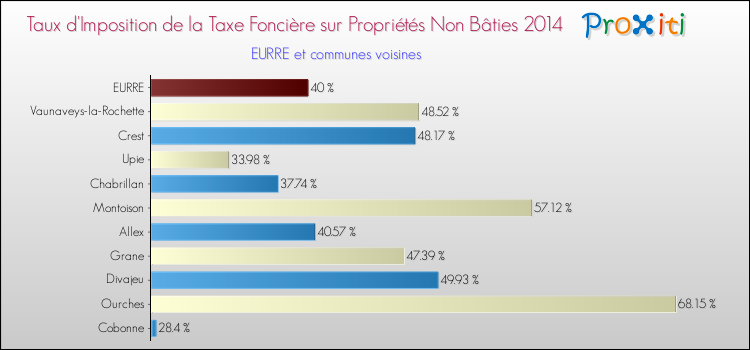 Taux d'imposition de la taxe foncière sur les immeubles et terrains non batis 2014 pour EURRE et les communes proches Comparaison des taux d'imposition de la taxe foncière sur les immeubles et terrains non batis 2014 pour EURRE et les communes voisines